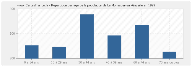 Répartition par âge de la population de Le Monastier-sur-Gazeille en 1999